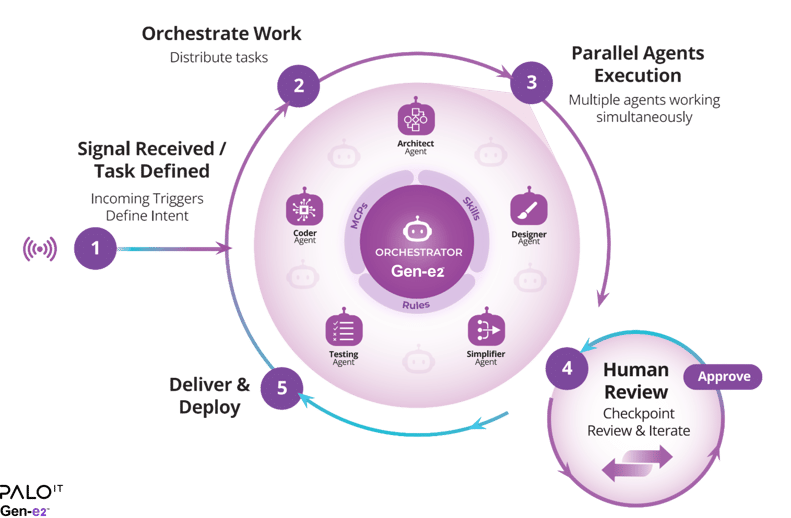 ADLC, Agentic Development Lifecycle, Agentic Software Development Lifecycle, ADLC visual