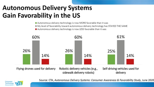 Autonomous Delivery Systems