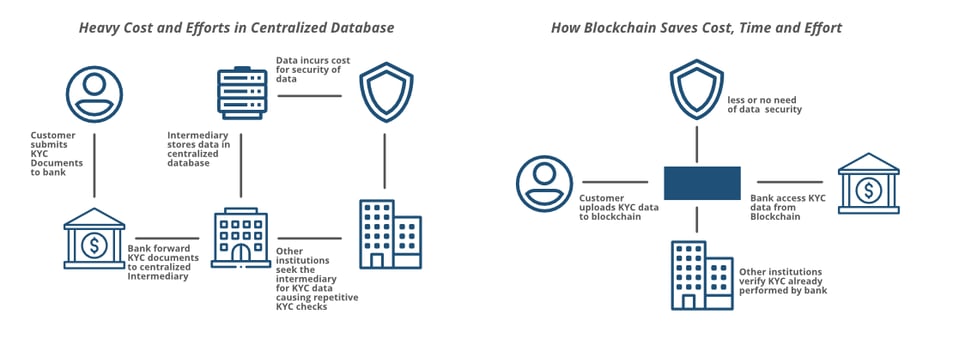 BlockChain-and-KYC