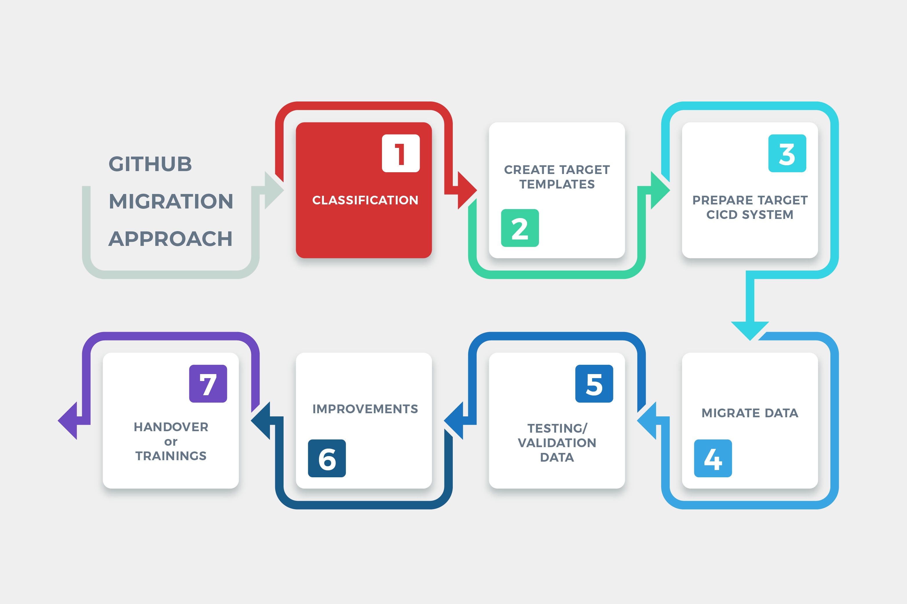 GitHub Migration Preparation: Adopting the Era of Modern Pipeline