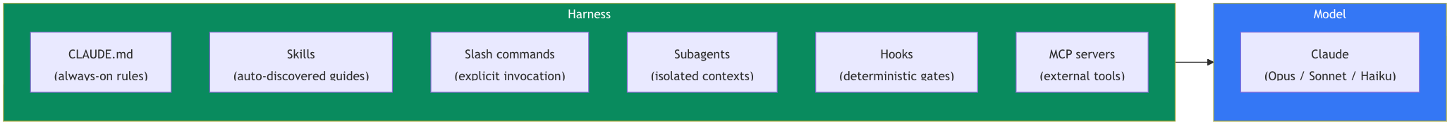 Claude customization mechanisms