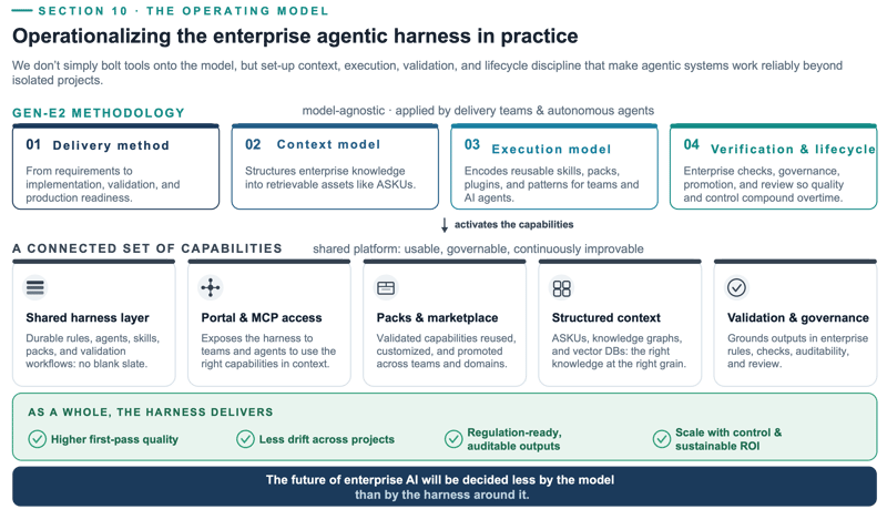 SECTION 10 · THE OPERATING MODEL
