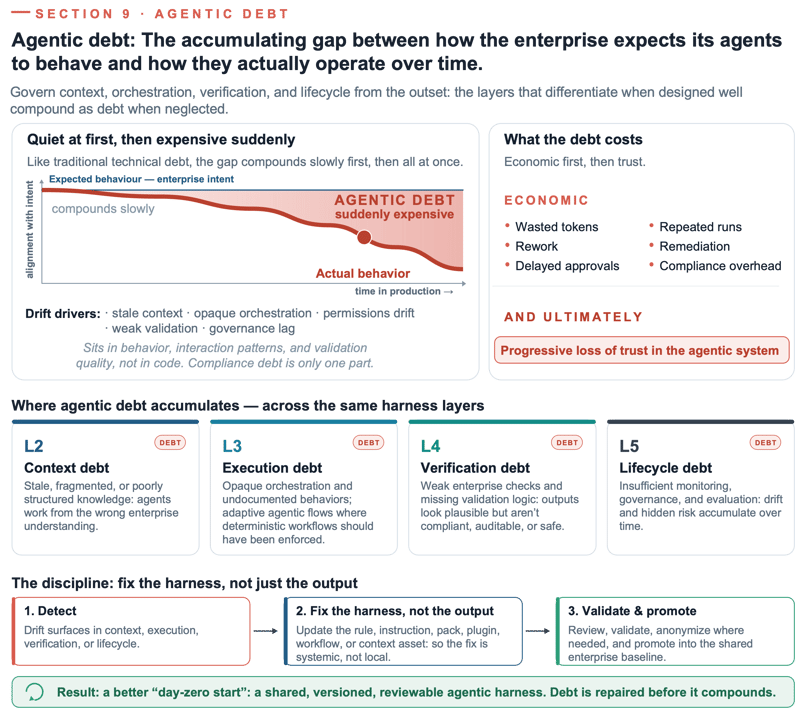 SECTION 9 · AGENTIC DEBT