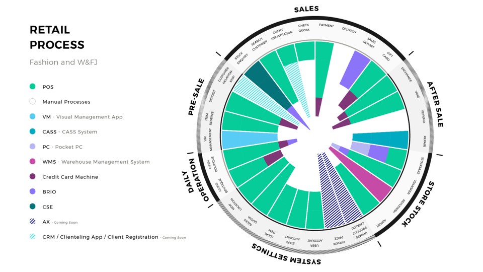 palo it, business process, retail, omnichanel